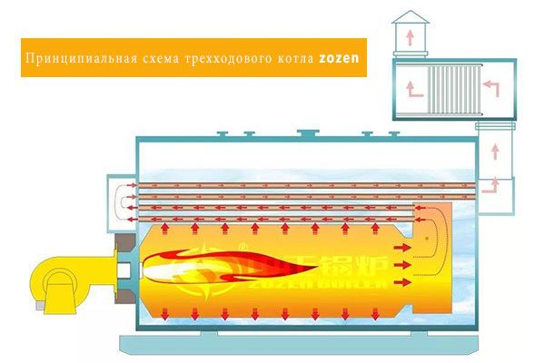 Трехходовой водотрубный котел
